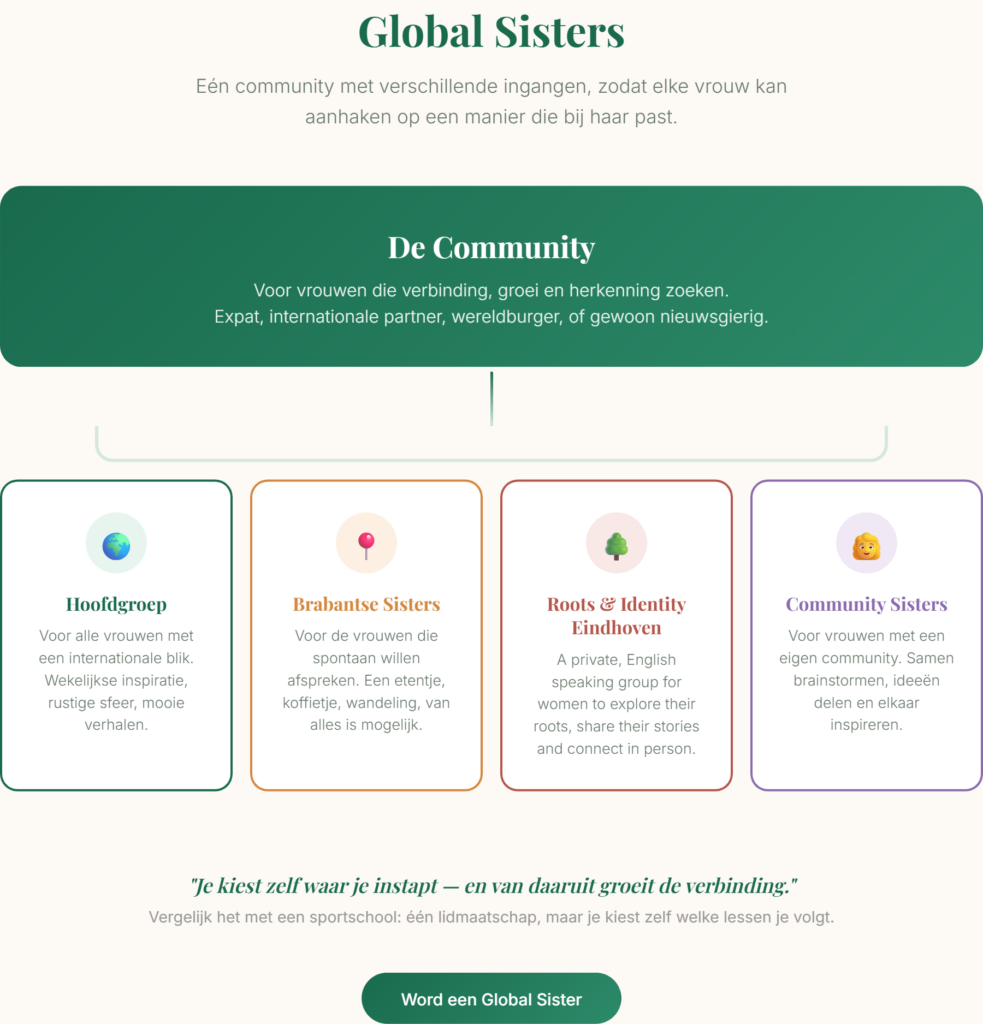Schema Global Sisters community: Hoofdgroep, Brabantse Sisters, Roots & Identity Eindhoven en Community Sisters